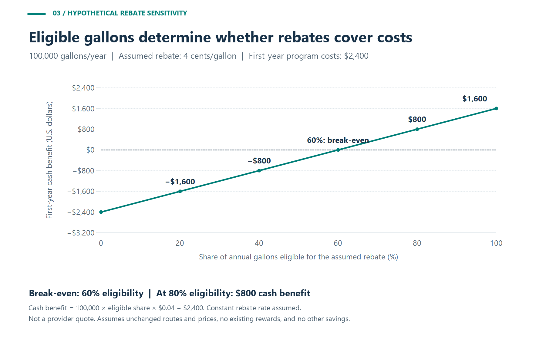 Hypothetical first-year cash benefit rises from negative $2,400 at zero eligible gallons to $1,600 at full eligibility, with break-even at 60% and an $800 benefit at 80%.