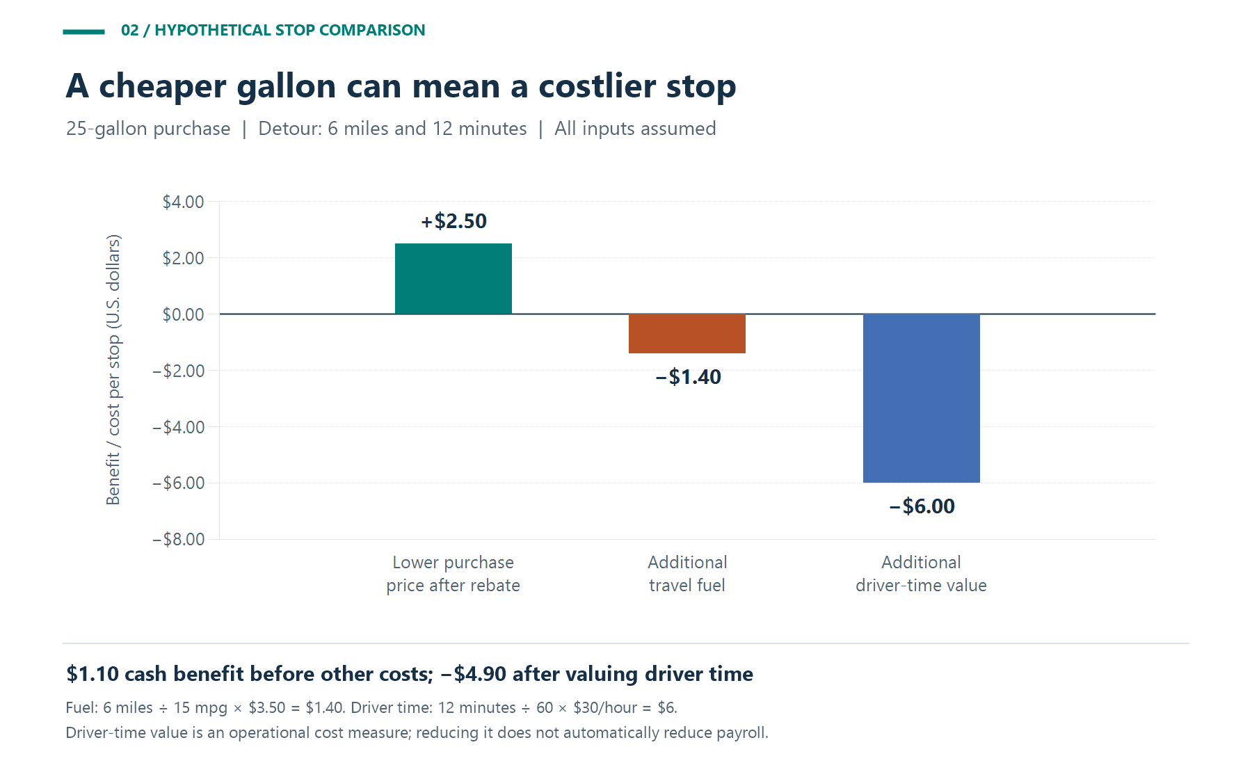 Hypothetical stop comparison: a $2.50 purchase saving is reduced by $1.40 in detour fuel and $6 in driver-time value, leaving a $4.90 economic disadvantage.