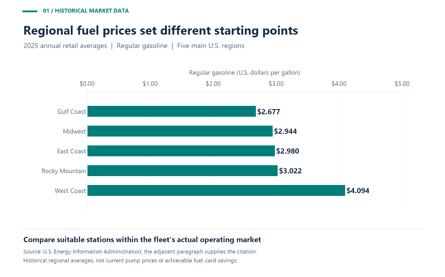 2025 average regular gasoline prices by U.S. region: Gulf Coast $2.677, Midwest $2.944, East Coast $2.980, Rocky Mountain $3.022, and West Coast $4.094 per gallon.
